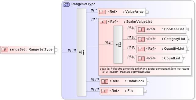 XSD Diagram of rangeSet in schema coverage_xsd (Geography Markup Language)
