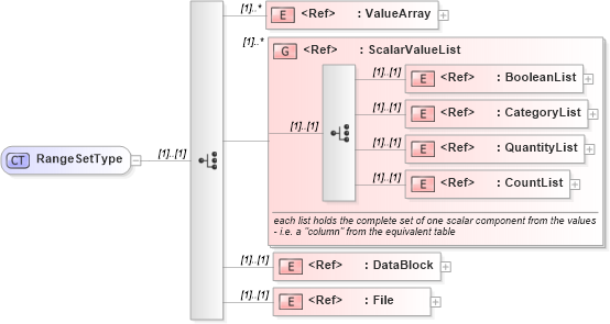 XSD Diagram of RangeSetType in schema coverage_xsd (Geography Markup Language)