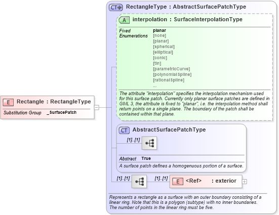 XSD Diagram of Rectangle in schema geometryprimitives_xsd (Geography Markup Language)
