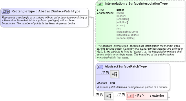 XSD Diagram of RectangleType in schema geometryprimitives_xsd (Geography Markup Language)