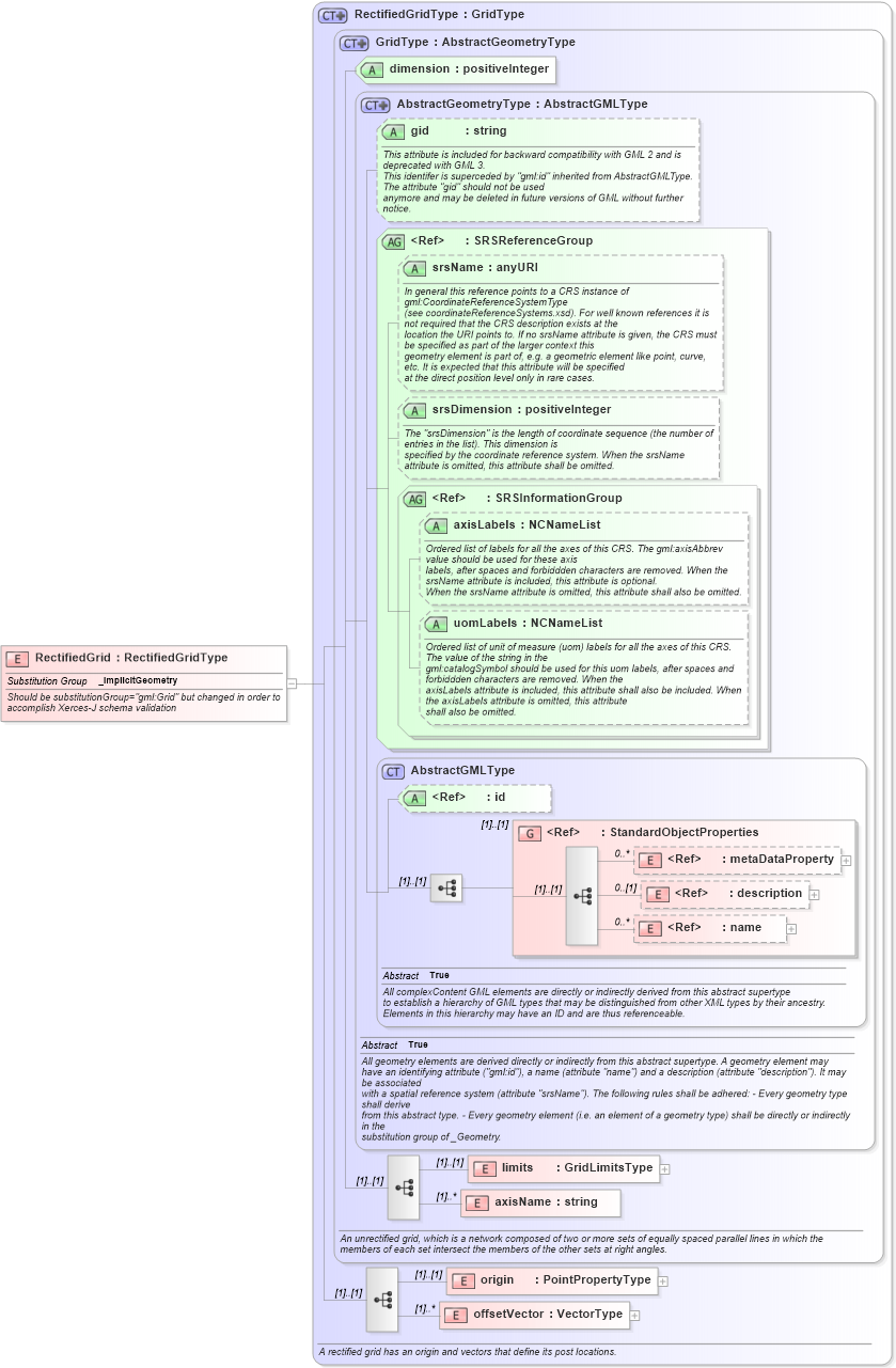 XSD Diagram of RectifiedGrid in schema grids_xsd (Geography Markup Language)