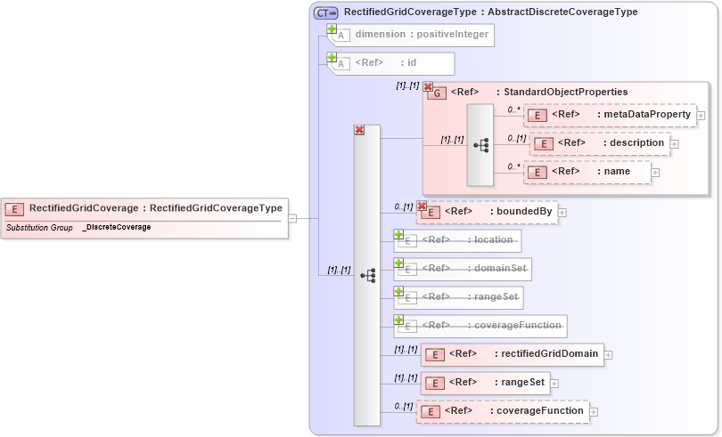 XSD Diagram of RectifiedGridCoverage in schema coverage_xsd (Geography Markup Language)