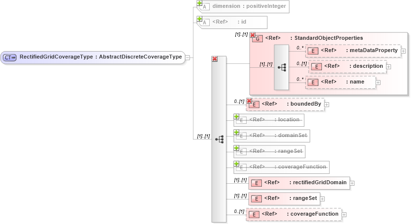 XSD Diagram of RectifiedGridCoverageType in schema coverage_xsd (Geography Markup Language)