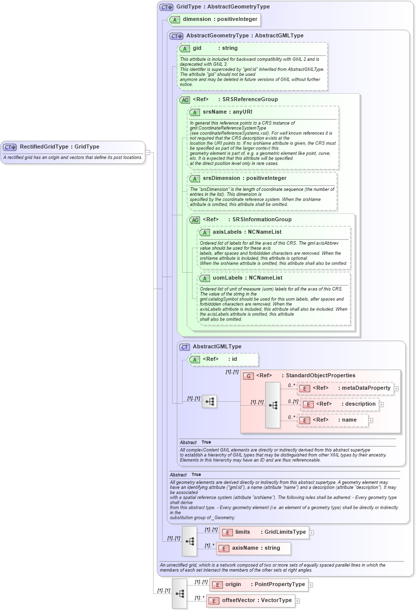XSD Diagram of RectifiedGridType in schema grids_xsd (Geography Markup Language)
