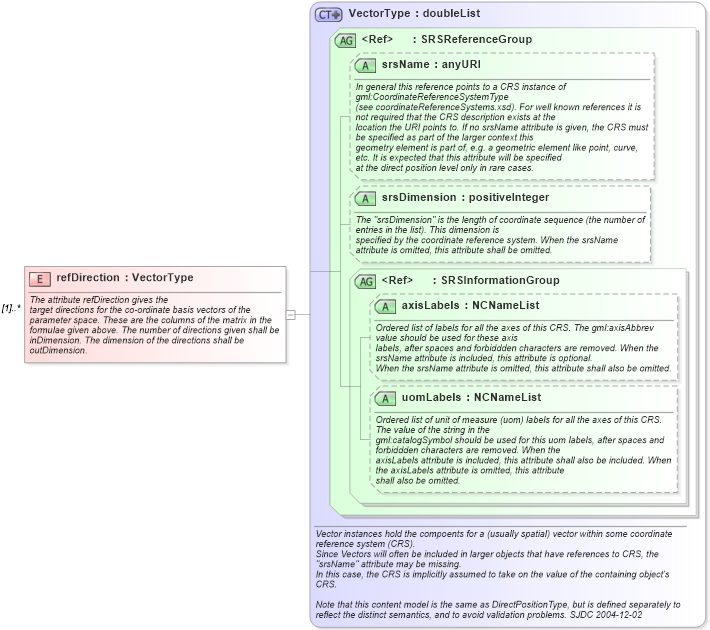 XSD Diagram of refDirection in schema geometryprimitives_xsd (Geography Markup Language)