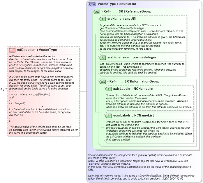 XSD Diagram of refDirection in schema geometryprimitives_xsd (Geography Markup Language)
