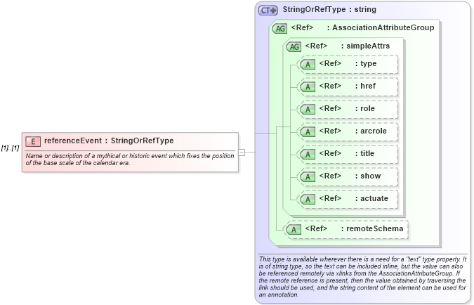 XSD Diagram of referenceEvent in schema temporalreferencesystems_xsd (Geography Markup Language)