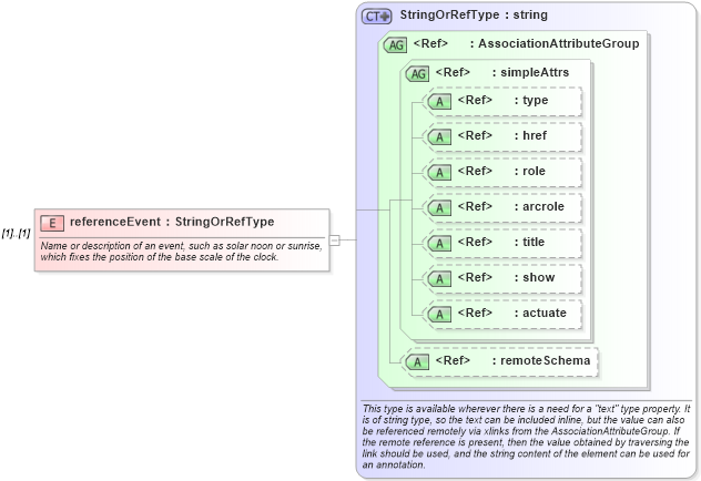 XSD Diagram of referenceEvent in schema temporalreferencesystems_xsd (Geography Markup Language)