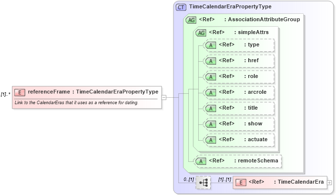 XSD Diagram of referenceFrame in schema temporalreferencesystems_xsd (Geography Markup Language)