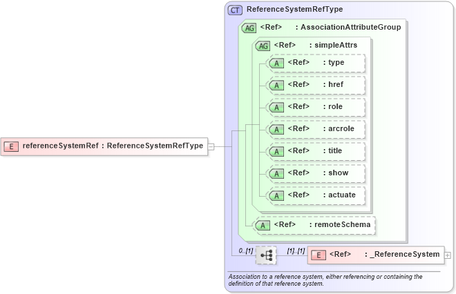 XSD Diagram of referenceSystemRef in schema referencesystems_xsd (Geography Markup Language)