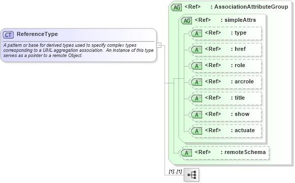 XSD Diagram of ReferenceType in schema gmlbase_xsd (Geography Markup Language)