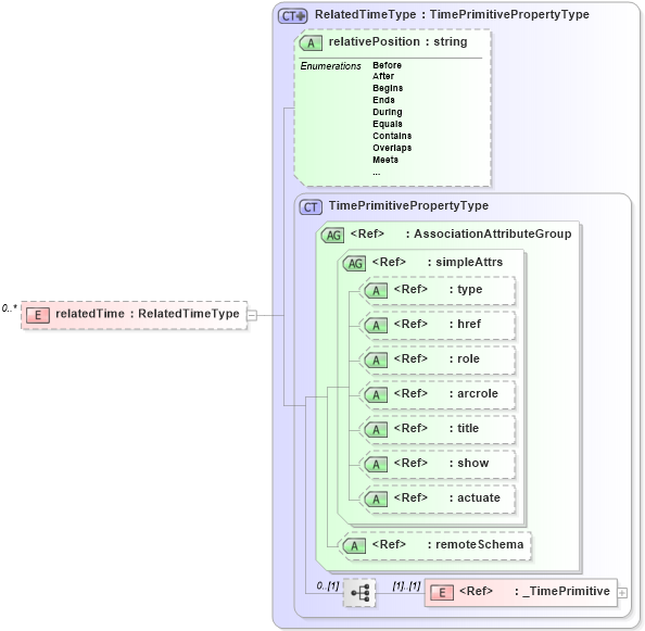 XSD Diagram of relatedTime in schema temporalreferencesystems_xsd (Geography Markup Language)