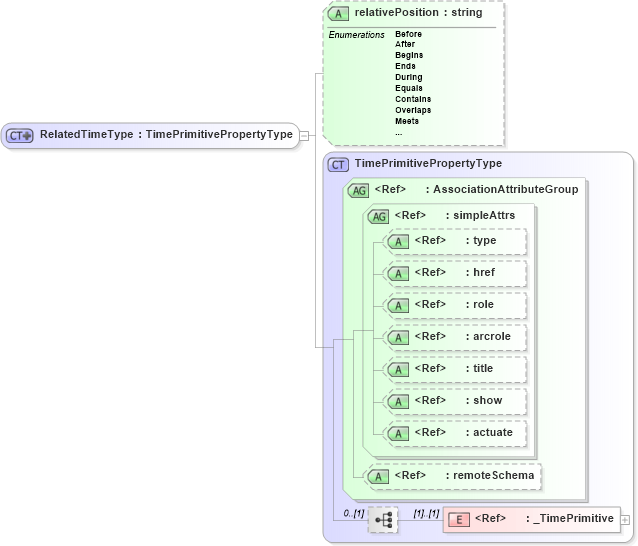 XSD Diagram of RelatedTimeType in schema temporal_xsd (Geography Markup Language)