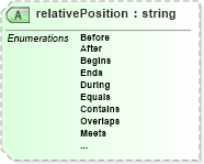 XSD Diagram of relativePosition in schema temporal_xsd (Geography Markup Language)