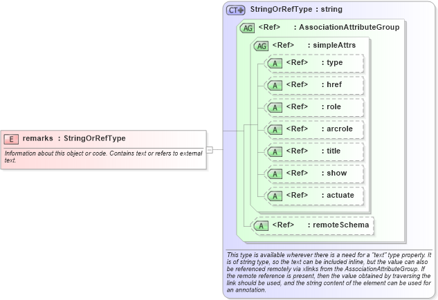 XSD Diagram of remarks in schema referencesystems_xsd (Geography Markup Language)