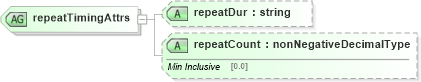 XSD Diagram of repeatTimingAttrs in schema smil20_xsd (Geography Markup Language)