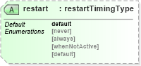 XSD Diagram of restart in schema smil20_xsd (Geography Markup Language)
