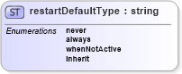 XSD Diagram of restartDefaultType in schema smil20_xsd (Geography Markup Language)