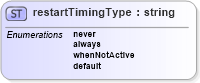 XSD Diagram of restartTimingType in schema smil20_xsd (Geography Markup Language)