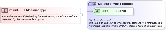 XSD Diagram of result in schema dataquality_xsd (Geography Markup Language)