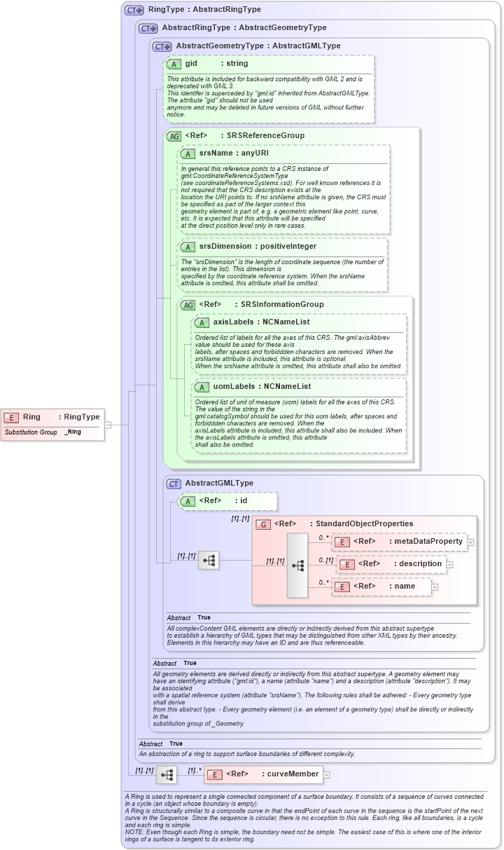 XSD Diagram of Ring in schema geometryprimitives_xsd (Geography Markup Language)