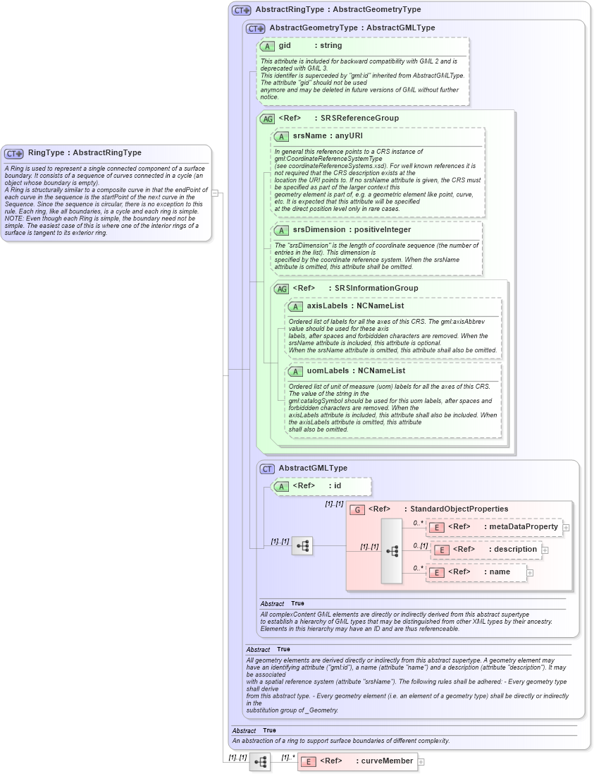 XSD Diagram of RingType in schema geometryprimitives_xsd (Geography Markup Language)