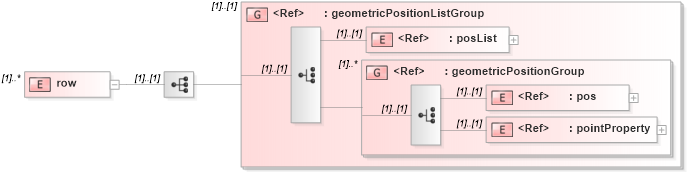 XSD Diagram of row in schema geometryprimitives_xsd (Geography Markup Language)