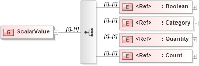 XSD Diagram of ScalarValue in schema valueobjects_xsd (Geography Markup Language)