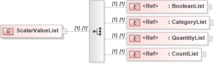 XSD Diagram of ScalarValueList in schema valueobjects_xsd (Geography Markup Language)