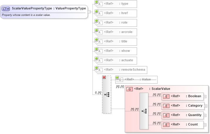 XSD Diagram of ScalarValuePropertyType in schema valueobjects_xsd (Geography Markup Language)
