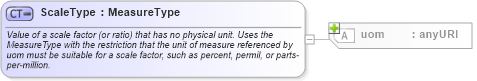 XSD Diagram of ScaleType in schema measures_xsd (Geography Markup Language)