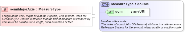 XSD Diagram of semiMajorAxis in schema datums_xsd (Geography Markup Language)