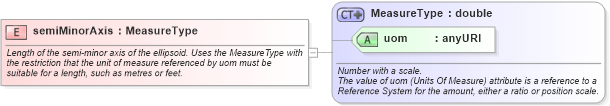 XSD Diagram of semiMinorAxis in schema datums_xsd (Geography Markup Language)