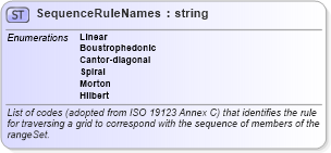 XSD Diagram of SequenceRuleNames in schema coverage_xsd (Geography Markup Language)