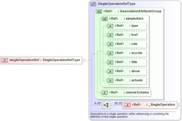 XSD Diagram of singleOperationRef in schema coordinateoperations_xsd (Geography Markup Language)