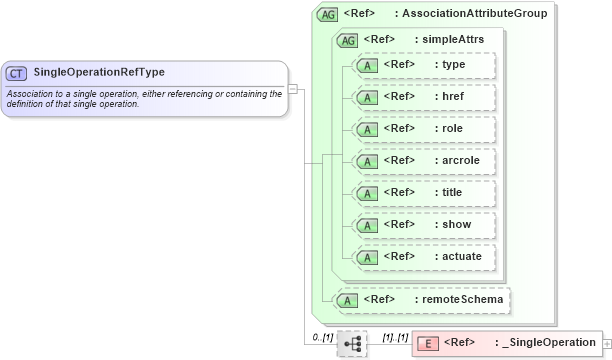 XSD Diagram of SingleOperationRefType in schema coordinateoperations_xsd (Geography Markup Language)