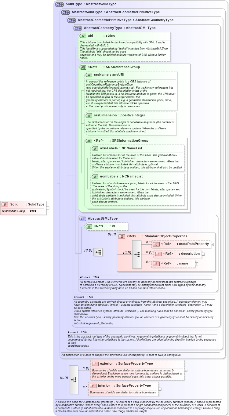 XSD Diagram of Solid in schema geometryprimitives_xsd (Geography Markup Language)