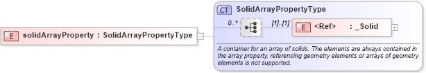 XSD Diagram of solidArrayProperty in schema geometryprimitives_xsd (Geography Markup Language)