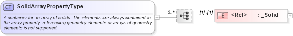 XSD Diagram of SolidArrayPropertyType in schema geometryprimitives_xsd (Geography Markup Language)