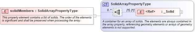 XSD Diagram of solidMembers in schema geometryaggregates_xsd (Geography Markup Language)