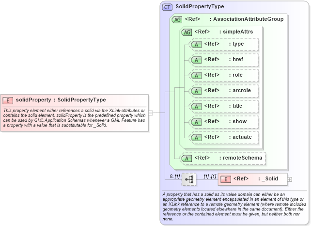 XSD Diagram of solidProperty in schema geometryprimitives_xsd (Geography Markup Language)