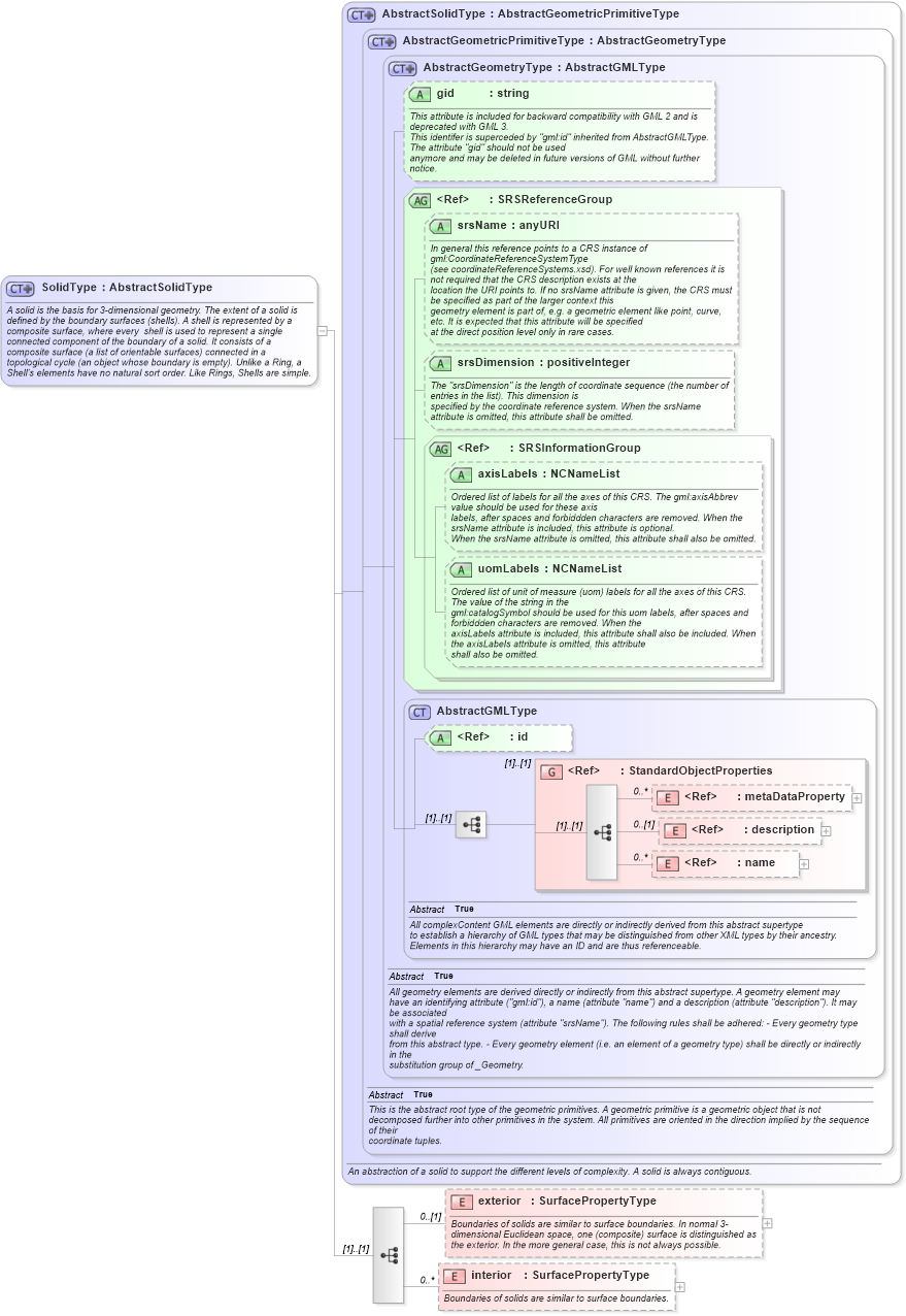 XSD Diagram of SolidType in schema geometryprimitives_xsd (Geography Markup Language)