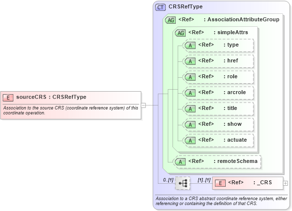 XSD Diagram of sourceCRS in schema coordinateoperations_xsd (Geography Markup Language)