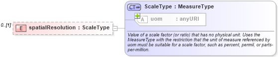 XSD Diagram of spatialResolution in schema defaultstyle_xsd (Geography Markup Language)