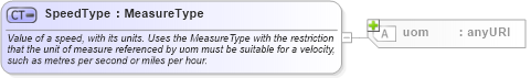 XSD Diagram of SpeedType in schema measures_xsd (Geography Markup Language)