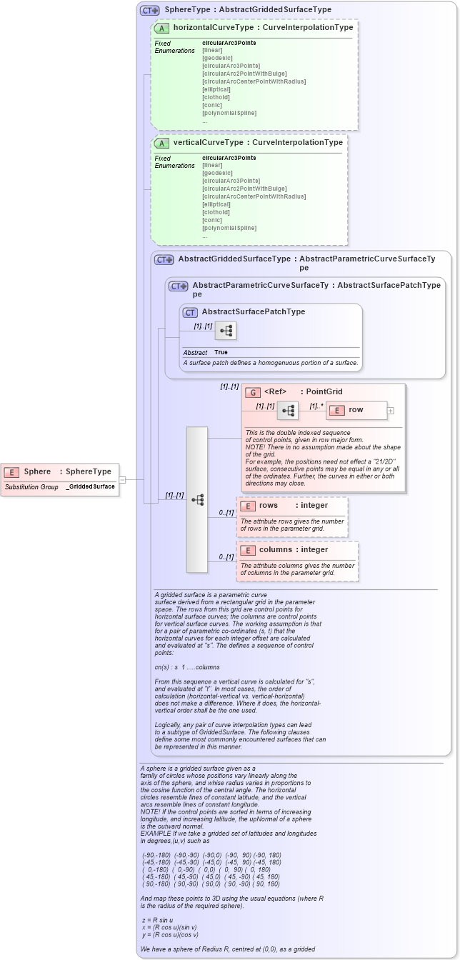 XSD Diagram of Sphere in schema geometryprimitives_xsd (Geography Markup Language)