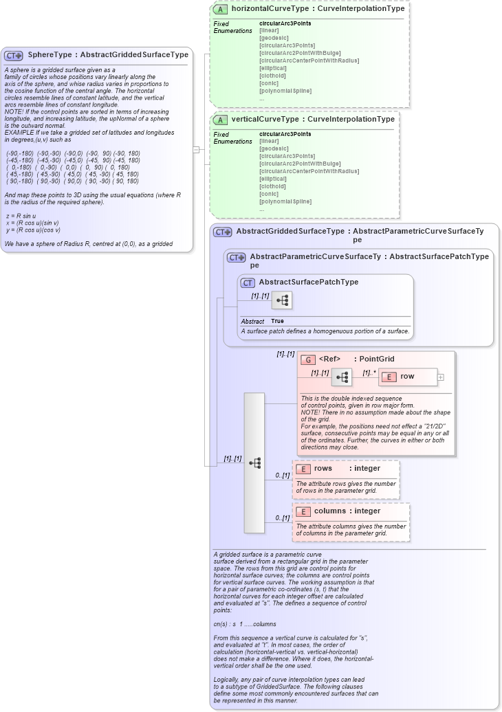 XSD Diagram of SphereType in schema geometryprimitives_xsd (Geography Markup Language)