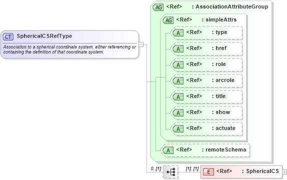 XSD Diagram of SphericalCSRefType in schema coordinatesystems_xsd (Geography Markup Language)