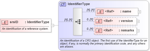 XSD Diagram of srsID in schema referencesystems_xsd (Geography Markup Language)