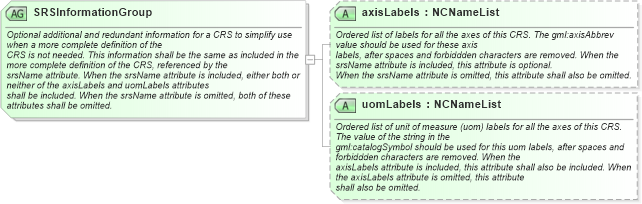 XSD Diagram of SRSInformationGroup in schema geometrybasic0d1d_xsd (Geography Markup Language)